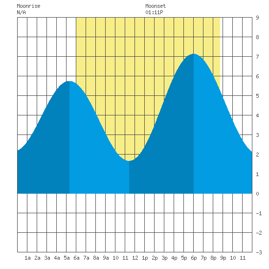 Yaquina Bar entrance tide chart for Friday, July 30, 2021