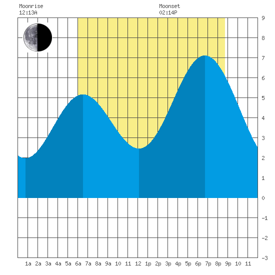 Yaquina Bar entrance tide chart for Saturday, July 31, 2021
