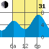 Yaquina Bar entrance tide chart for Saturday, July 31, 2021