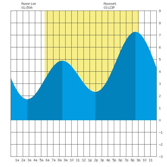 Yaquina Bar entrance tide chart for Saturday, July 3, 2021