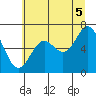 Yaquina Bar entrance tide chart for Monday, July 5, 2021