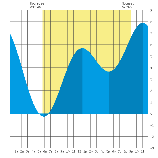 Yaquina Bar entrance tide chart for Wednesday, July 7, 2021