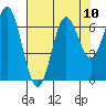 Yaquina Bar entrance tide chart for Tuesday, August 10, 2021