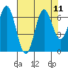 Yaquina Bar entrance tide chart for Wednesday, August 11, 2021