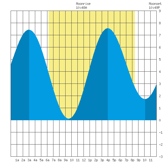 Yaquina Bar entrance tide chart for Thursday, August 12, 2021
