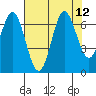 Yaquina Bar entrance tide chart for Thursday, August 12, 2021