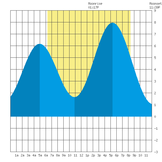 Yaquina Bar entrance tide chart for Saturday, August 14, 2021