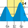 Yaquina Bar entrance tide chart for Saturday, August 14, 2021