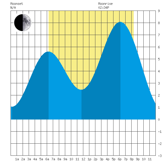 Yaquina Bar entrance tide chart for Sunday, August 15, 2021