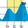 Yaquina Bar entrance tide chart for Monday, August 16, 2021