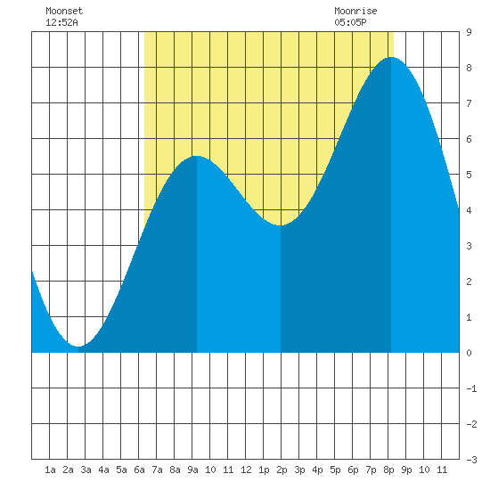Yaquina Bar entrance tide chart for Tuesday, August 17, 2021