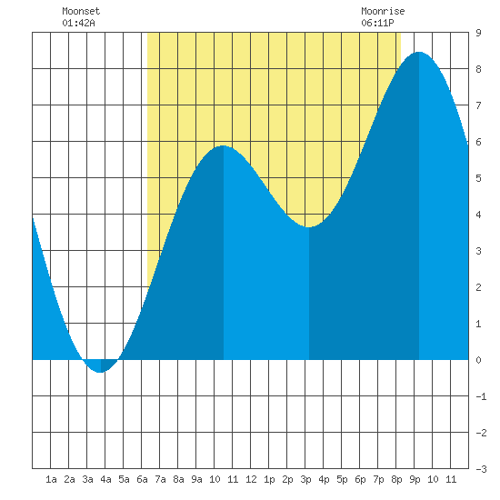 Yaquina Bar entrance tide chart for Wednesday, August 18, 2021