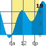 Yaquina Bar entrance tide chart for Thursday, August 19, 2021