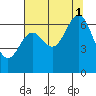 Yaquina Bar entrance tide chart for Sunday, August 1, 2021