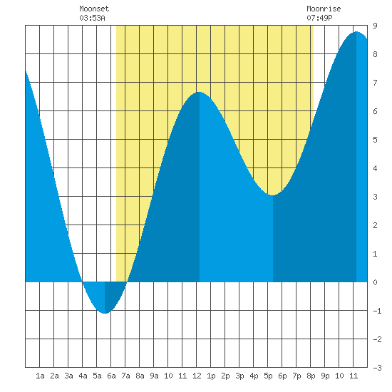 Yaquina Bar entrance tide chart for Friday, August 20, 2021