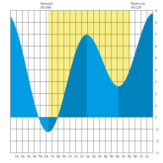 Yaquina Bar entrance tide chart for Saturday, August 21, 2021