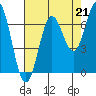 Yaquina Bar entrance tide chart for Saturday, August 21, 2021