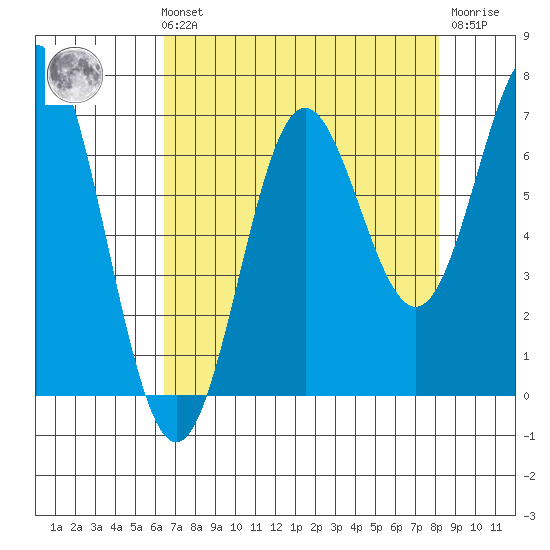 Yaquina Bar entrance tide chart for Sunday, August 22, 2021