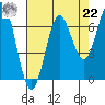 Yaquina Bar entrance tide chart for Sunday, August 22, 2021