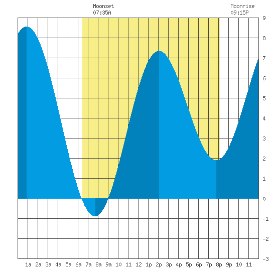 Yaquina Bar entrance tide chart for Monday, August 23, 2021