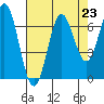 Yaquina Bar entrance tide chart for Monday, August 23, 2021