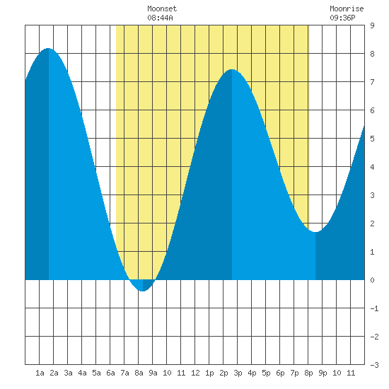 Yaquina Bar entrance tide chart for Tuesday, August 24, 2021