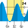 Yaquina Bar entrance tide chart for Tuesday, August 24, 2021