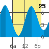 Yaquina Bar entrance tide chart for Wednesday, August 25, 2021