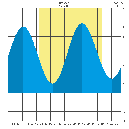 Yaquina Bar entrance tide chart for Thursday, August 26, 2021