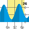 Yaquina Bar entrance tide chart for Thursday, August 26, 2021