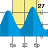Yaquina Bar entrance tide chart for Friday, August 27, 2021