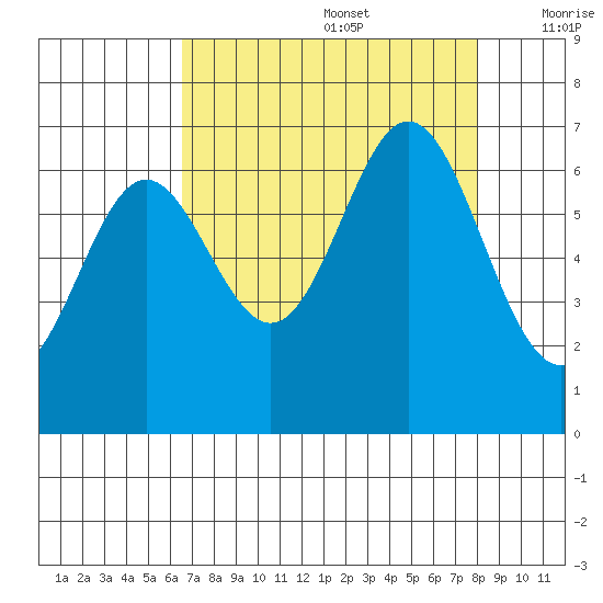 Yaquina Bar entrance tide chart for Saturday, August 28, 2021