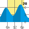 Yaquina Bar entrance tide chart for Saturday, August 28, 2021