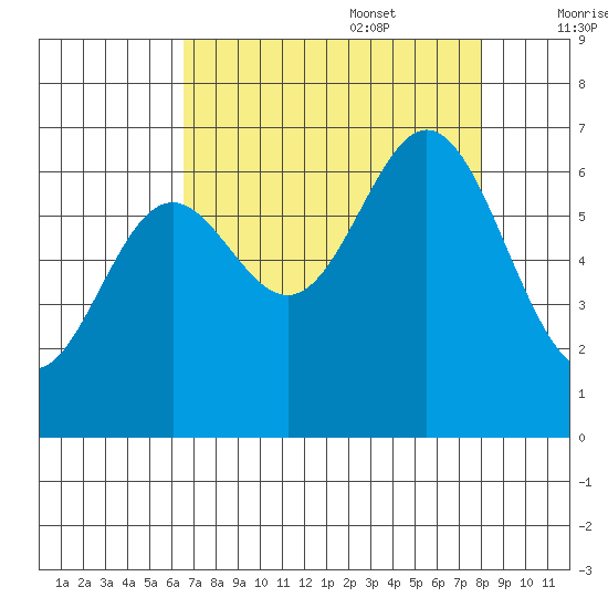 Yaquina Bar entrance tide chart for Sunday, August 29, 2021