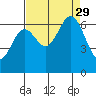 Yaquina Bar entrance tide chart for Sunday, August 29, 2021