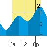 Yaquina Bar entrance tide chart for Monday, August 2, 2021