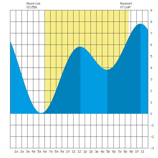 Yaquina Bar entrance tide chart for Thursday, August 5, 2021