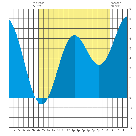 Yaquina Bar entrance tide chart for Saturday, August 7, 2021