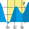 Yaquina Bar entrance tide chart for Saturday, August 7, 2021