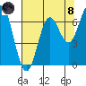 Yaquina Bar entrance tide chart for Sunday, August 8, 2021