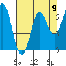 Yaquina Bar entrance tide chart for Monday, August 9, 2021