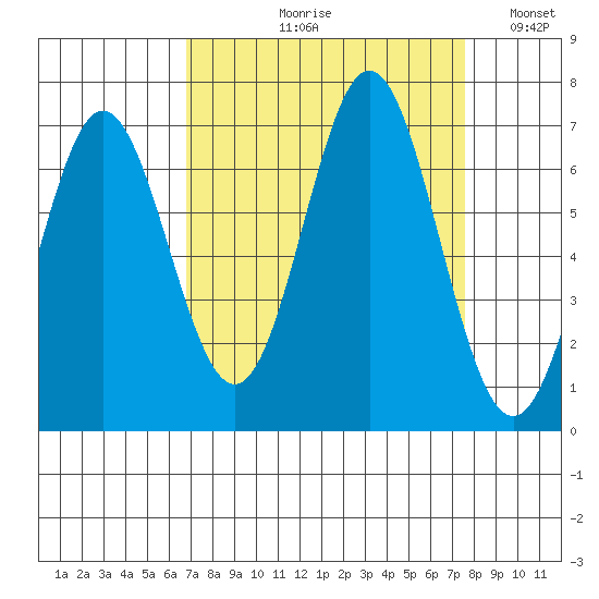 Yaquina Bar entrance tide chart for Friday, September 10, 2021
