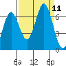 Yaquina Bar entrance tide chart for Saturday, September 11, 2021