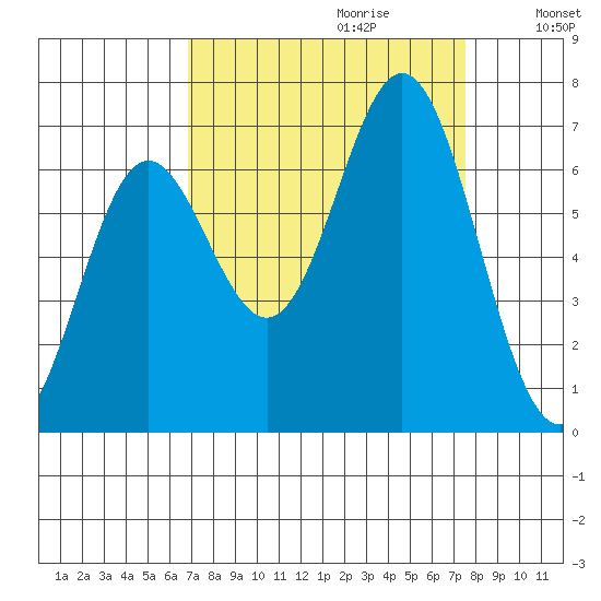 Yaquina Bar entrance tide chart for Sunday, September 12, 2021