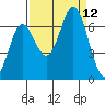 Yaquina Bar entrance tide chart for Sunday, September 12, 2021