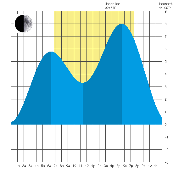 Yaquina Bar entrance tide chart for Monday, September 13, 2021