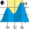 Yaquina Bar entrance tide chart for Monday, September 13, 2021
