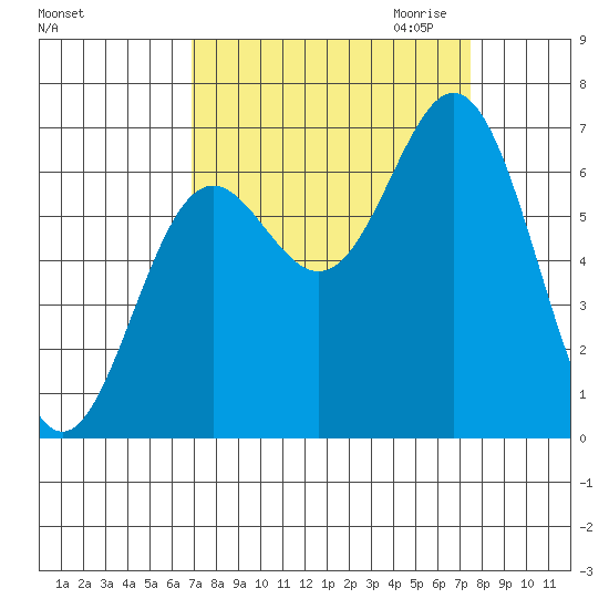 Yaquina Bar entrance tide chart for Tuesday, September 14, 2021
