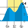 Yaquina Bar entrance tide chart for Tuesday, September 14, 2021