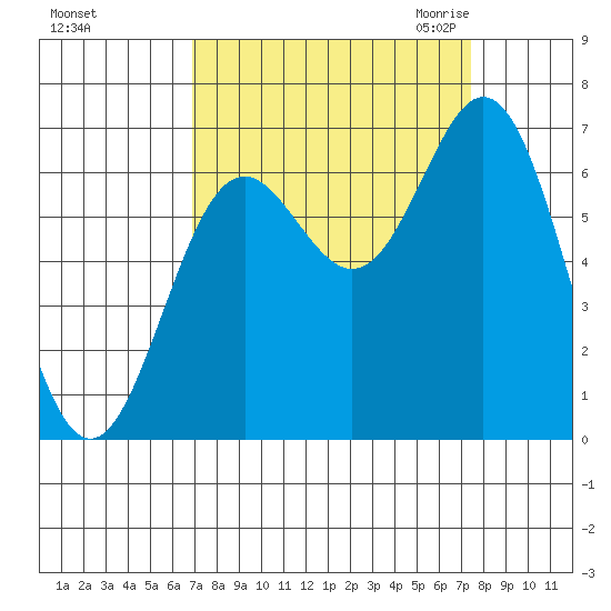 Yaquina Bar entrance tide chart for Wednesday, September 15, 2021